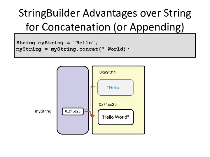 StringBuilder Advantages over String for Concatenation (or Appending) String concatenation Costly