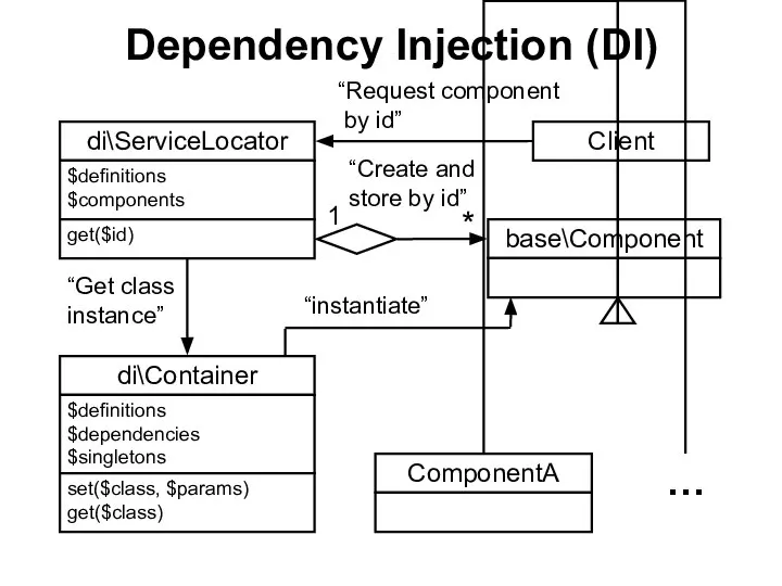 Dependency Injection (DI)