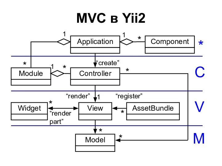 MVC в Yii2