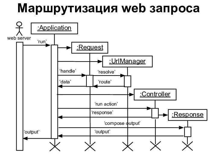 Маршрутизация web запроса