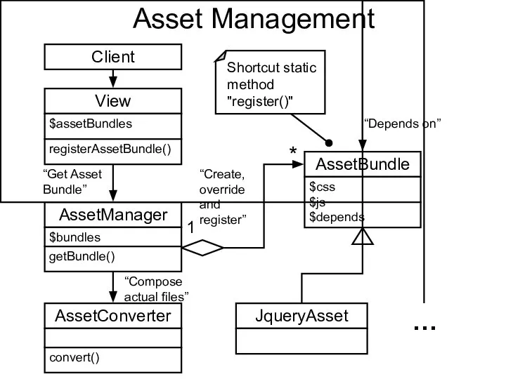 Asset Management