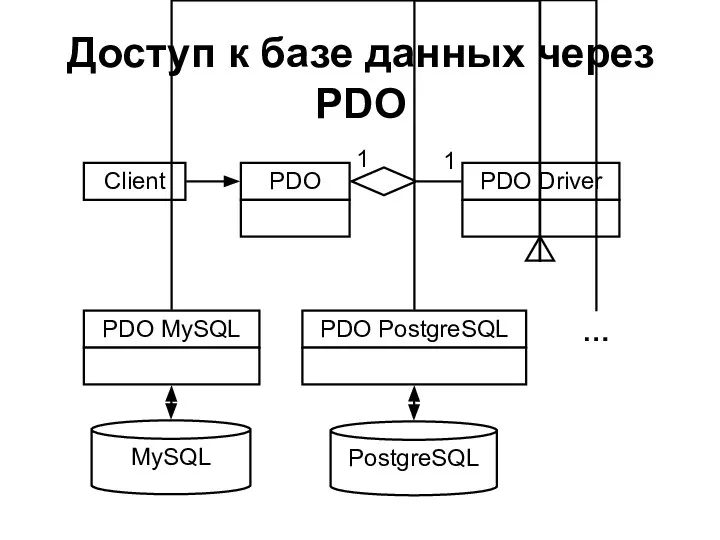 Доступ к базе данных через PDO