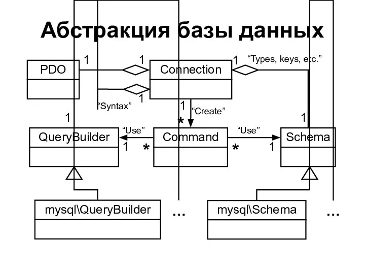 Абстракция базы данных