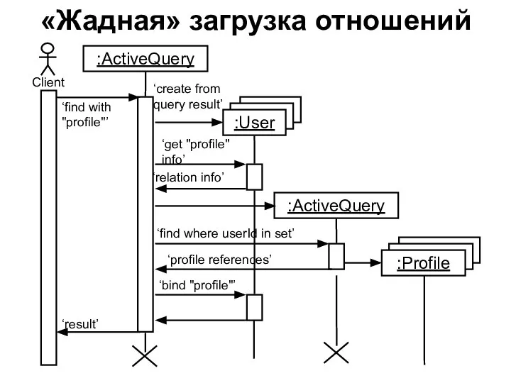 «Жадная» загрузка отношений