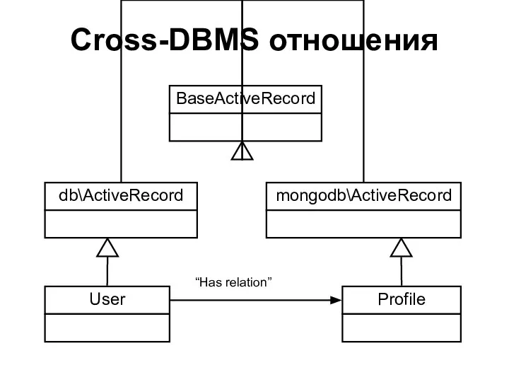 Cross-DBMS отношения