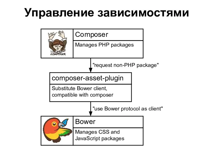 Управление зависимостями