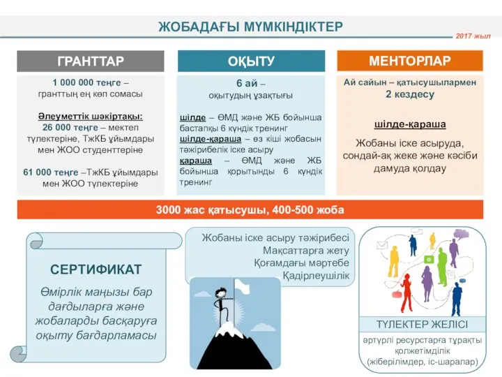 ГРАНТТАР МЕНТОРЛАР ОҚЫТУ 1 000 000 теңге – гранттың ең көп