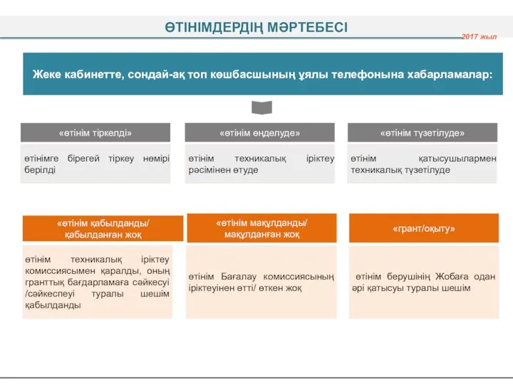 Жеке кабинетте, сондай-ақ топ көшбасшының ұялы телефонына хабарламалар: «өтінім қабылданды/ қабылданған