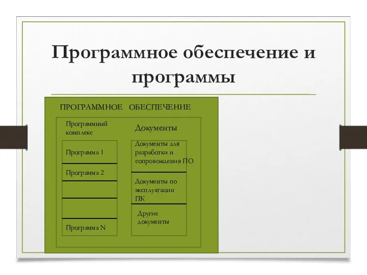 Программное обеспечение и программы ПРОГРАММНОЕ ОБЕСПЕЧЕНИЕ Программный комплекс Документы Программа 1