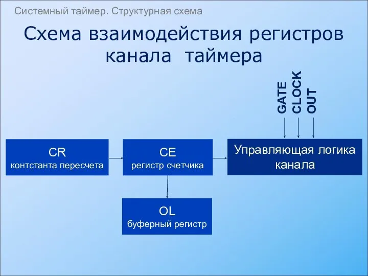 Cхема взаимодействия регистров канала таймера Системный таймер. Структурная схема