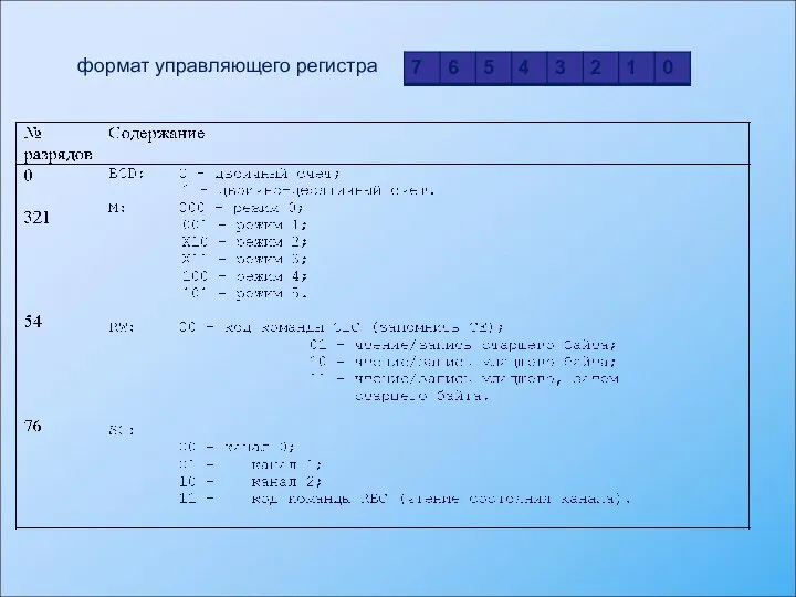 формат управляющего регистра