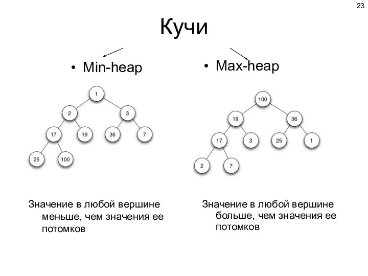 Кучи Max-heap Значение в любой вершине больше, чем значения ее потомков