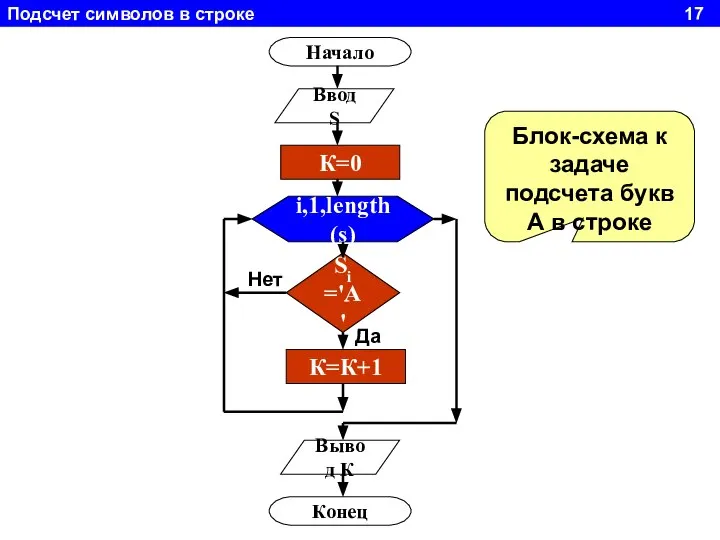 Подсчет символов в строке 17 Начало Ввод S i,1,length(s) Si ='A'