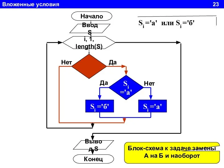 Вложенные условия 23 Начало Ввод S i, 1, length(S) Si ='а'