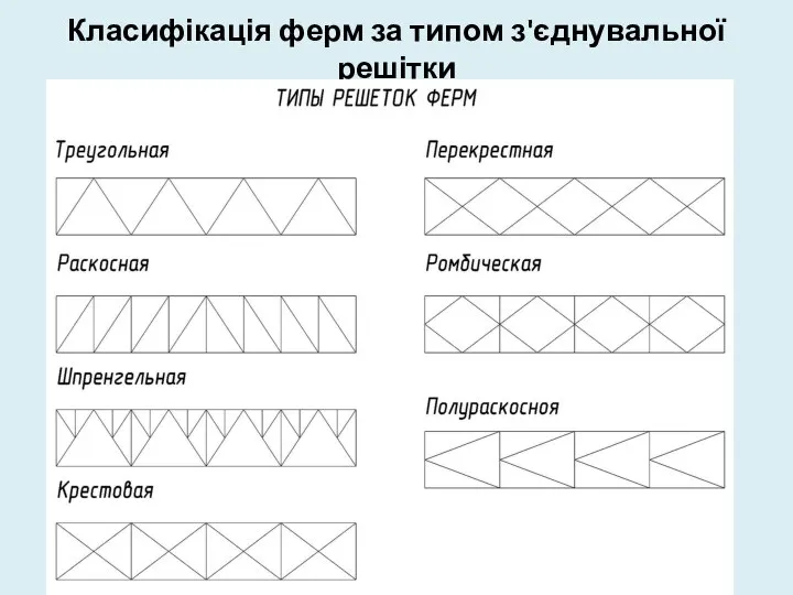 Класифікація ферм за типом з'єднувальної решітки