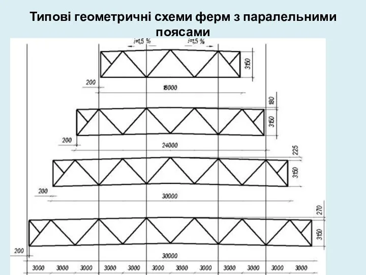 Типові геометричні схеми ферм з паралельними поясами