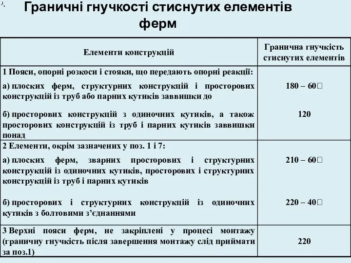 Граничні гнучкості стиснутих елементів ферм