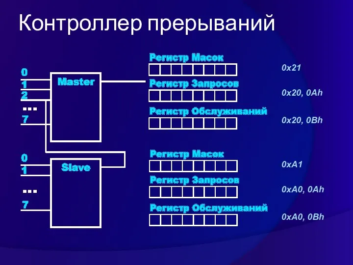 Контроллер прерываний 0x21 0x20, 0Ah 0x20, 0Bh 0xA1 0xA0, 0Ah 0xA0, 0Bh