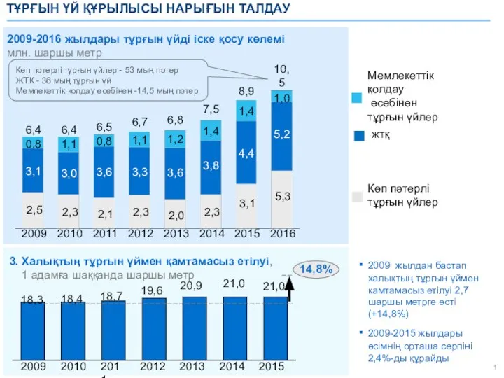 2009 жылдан бастап халықтың тұрғын үймен қамтамасыз етілуі 2,7 шаршы метрге