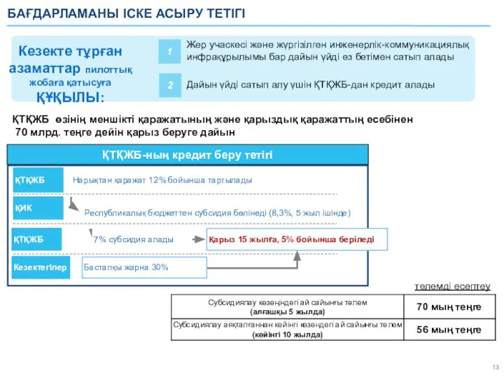 БАҒДАРЛАМАНЫ ІСКЕ АСЫРУ ТЕТІГІ Кезекте тұрған азаматтар пилоттық жобаға қатысуға ҚҰҚЫЛЫ: