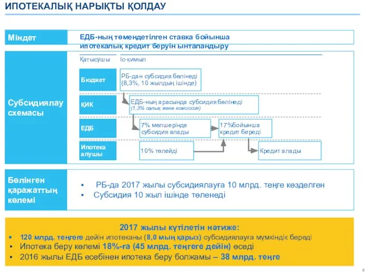 ИПОТЕКАЛЫҚ НАРЫҚТЫ ҚОЛДАУ ЕДБ-ның төмендетілген ставка бойынша ипотекалық кредит беруін ынталандыру