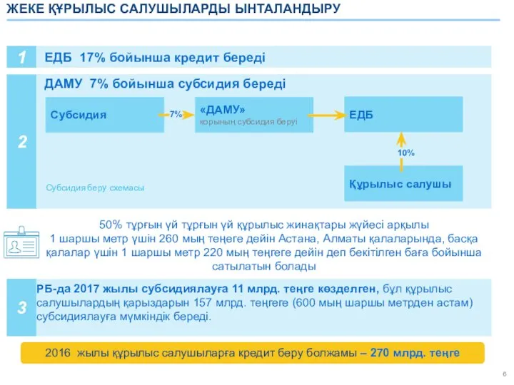 ЖЕКЕ ҚҰРЫЛЫС САЛУШЫЛАРДЫ ЫНТАЛАНДЫРУ 1 ЕДБ 17% бойынша кредит береді 2