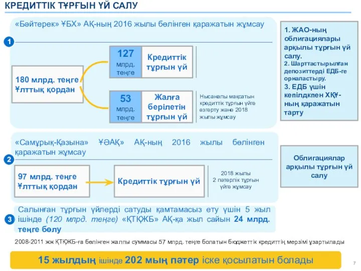 Кредиттік тұрғын үй 127 млрд. теңге 53 млрд. теңге Жалға берілетін