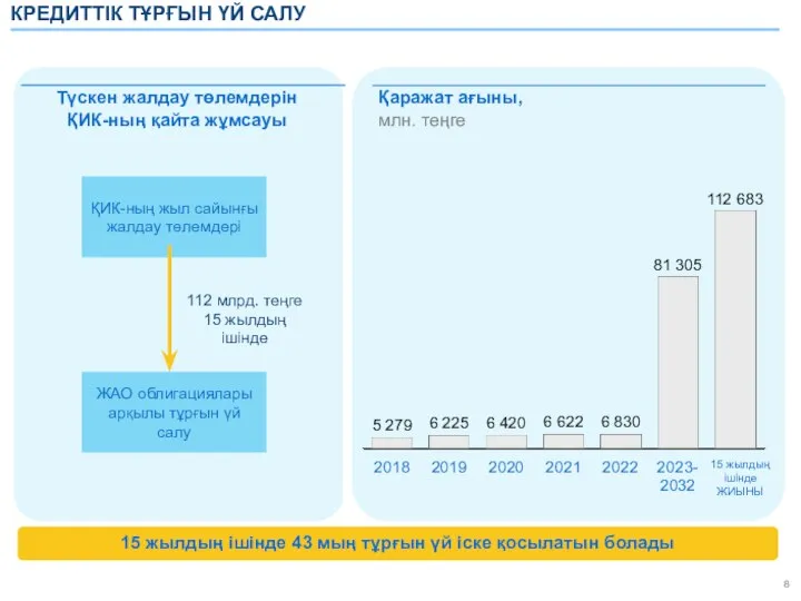 КРЕДИТТІК ТҰРҒЫН ҮЙ САЛУ 15 жылдың ішінде 43 мың тұрғын үй