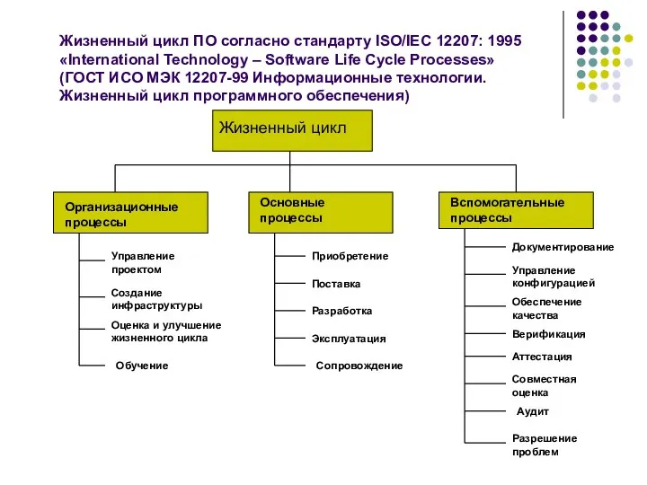 Жизненный цикл ПО согласно стандарту ISO/IEC 12207: 1995 «International Technology –