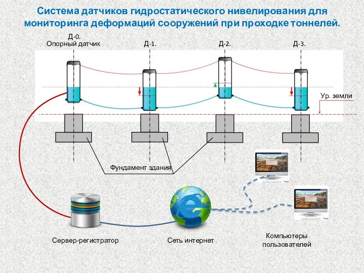 Компьютеры пользователей Д-0. Д-1. Д-2. Д-3. Опорный датчик Сервер-регистратор Сеть интернет