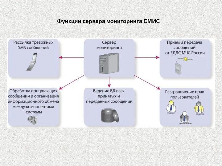 Функции сервера мониторинга СМИС