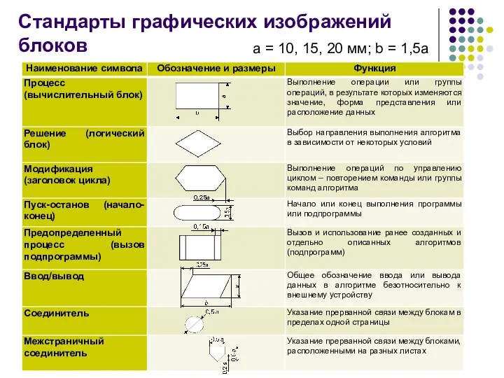 Стандарты графических изображений блоков а = 10, 15, 20 мм; b = 1,5а