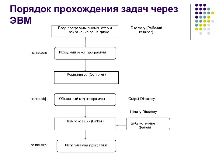 Порядок прохождения задач через ЭВМ