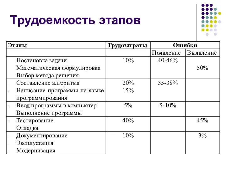 Трудоемкость этапов