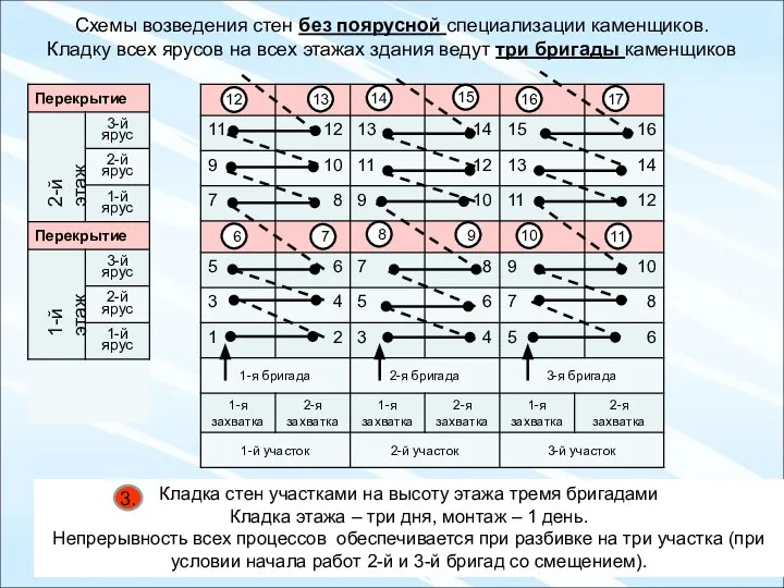 Схемы возведения стен без поярусной специализации каменщиков. Кладку всех ярусов на