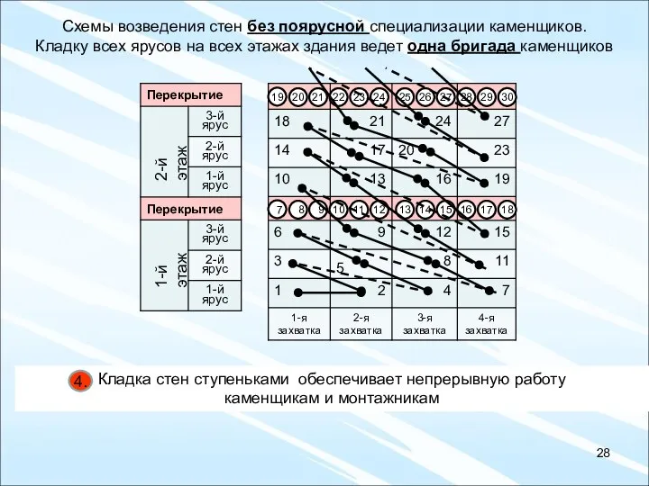 Кладка стен ступеньками обеспечивает непрерывную работу каменщикам и монтажникам 4. Схемы