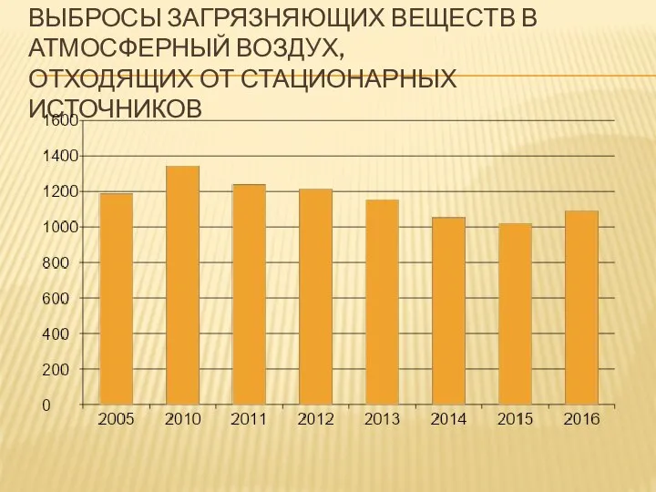 ВЫБРОСЫ ЗАГРЯЗНЯЮЩИХ ВЕЩЕСТВ В АТМОСФЕРНЫЙ ВОЗДУХ, ОТХОДЯЩИХ ОТ СТАЦИОНАРНЫХ ИСТОЧНИКОВ