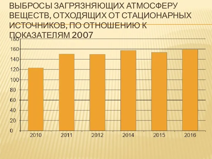 ВЫБРОСЫ ЗАГРЯЗНЯЮЩИХ АТМОСФЕРУ ВЕЩЕСТВ, ОТХОДЯЩИХ ОТ СТАЦИОНАРНЫХ ИСТОЧНИКОВ, ПО ОТНОШЕНИЮ К ПОКАЗАТЕЛЯМ 2007