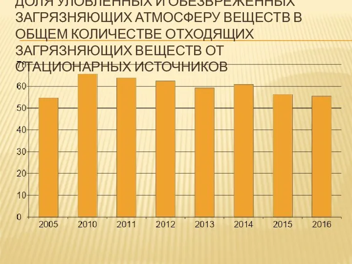 ДОЛЯ УЛОВЛЕННЫХ И ОБЕЗВРЕЖЕННЫХ ЗАГРЯЗНЯЮЩИХ АТМОСФЕРУ ВЕЩЕСТВ В ОБЩЕМ КОЛИЧЕСТВЕ ОТХОДЯЩИХ ЗАГРЯЗНЯЮЩИХ ВЕЩЕСТВ ОТ СТАЦИОНАРНЫХ ИСТОЧНИКОВ