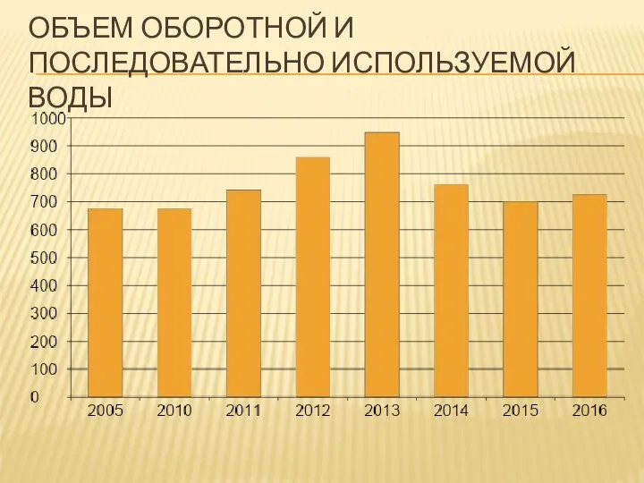 ОБЪЕМ ОБОРОТНОЙ И ПОСЛЕДОВАТЕЛЬНО ИСПОЛЬЗУЕМОЙ ВОДЫ