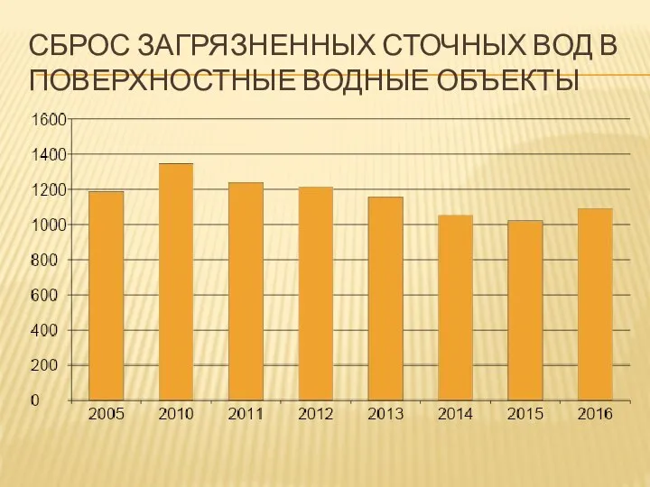 СБРОС ЗАГРЯЗНЕННЫХ СТОЧНЫХ ВОД В ПОВЕРХНОСТНЫЕ ВОДНЫЕ ОБЪЕКТЫ