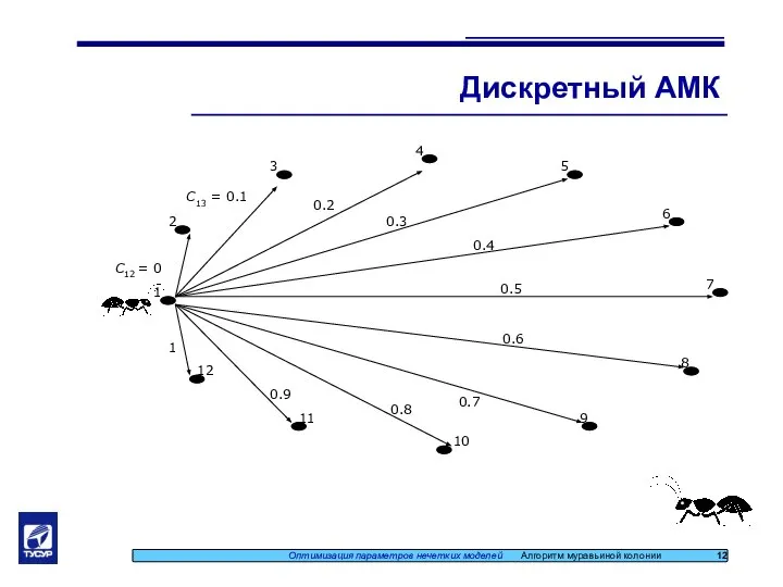 Дискретный АМК Оптимизация параметров нечетких моделей Алгоритм муравьиной колонии 12 С13 = 0.1