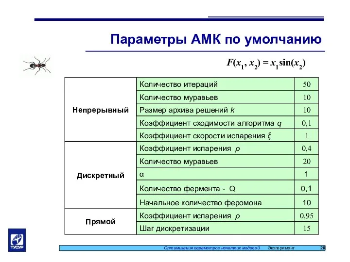 Параметры АМК по умолчанию Оптимизация параметров нечетких моделей Эксперимент 20 F(x1, x2) = x1sin(x2)