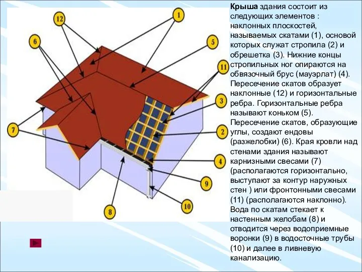 Крыша здания состоит из следующих элементов : наклонных плоскостей, называемых скатами