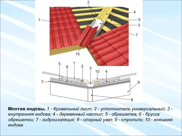 Монтаж ендовы. 1 - Кровельный лист; 2 - уплотнитель универсальный; 3