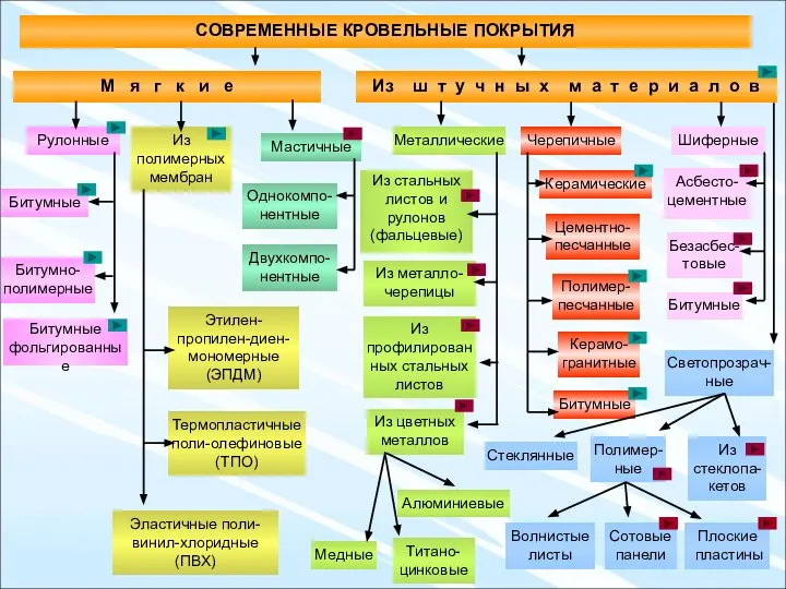 СОВРЕМЕННЫЕ КРОВЕЛЬНЫЕ ПОКРЫТИЯ М я г к и е Из ш