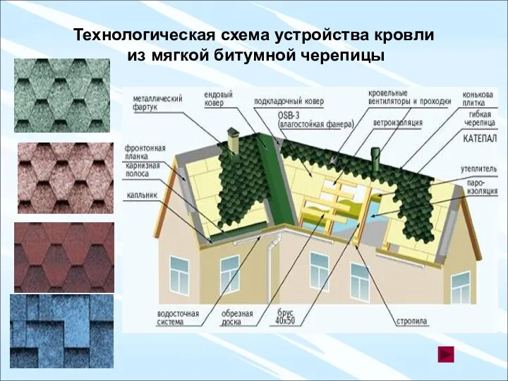 Технологическая схема устройства кровли из мягкой битумной черепицы