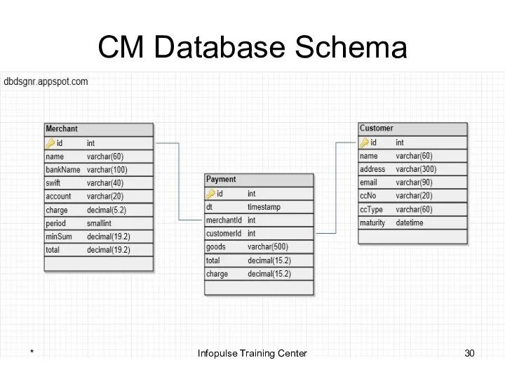 CM Database Schema * Infopulse Training Center