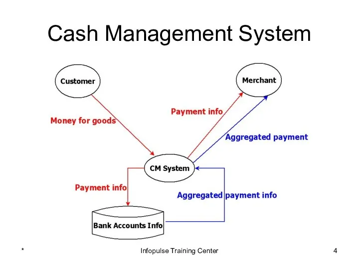 Cash Management System * Infopulse Training Center