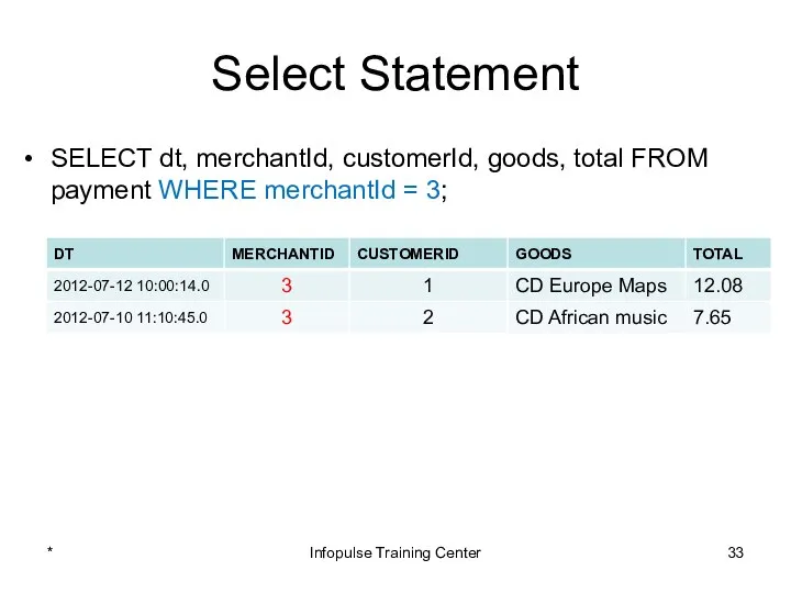 Select Statement SELECT dt, merchantId, customerId, goods, total FROM payment WHERE